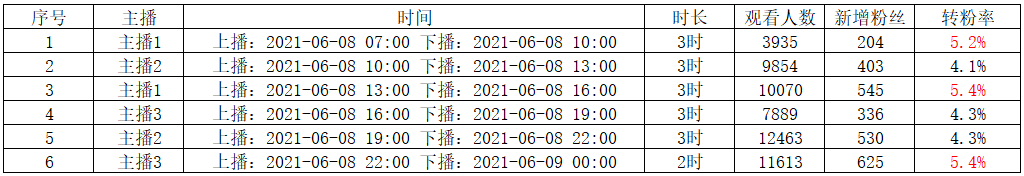 新号零粉开播怎样提升抖音直播间流量