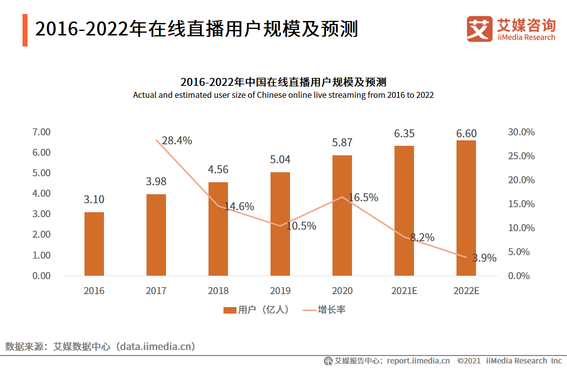 在线直播行业报告：2022年用户将达6.60亿人，行业满意度普遍较高