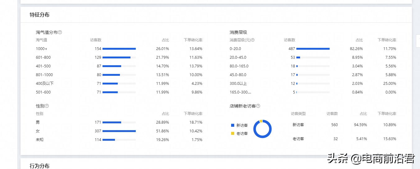 淘宝直通车只有先做好这几点，才能少走一些弯路，并快速拉升投产