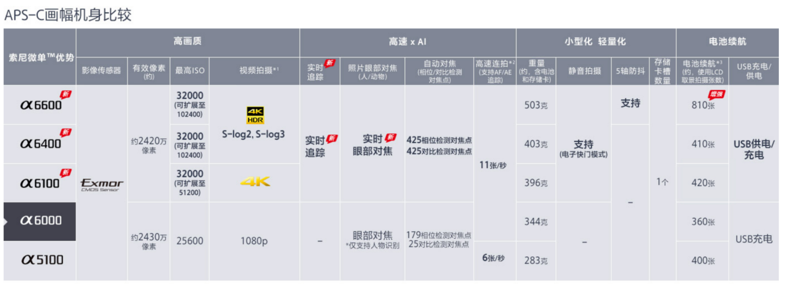 不同的索尼微单区别在哪里，档次是怎么划分的？