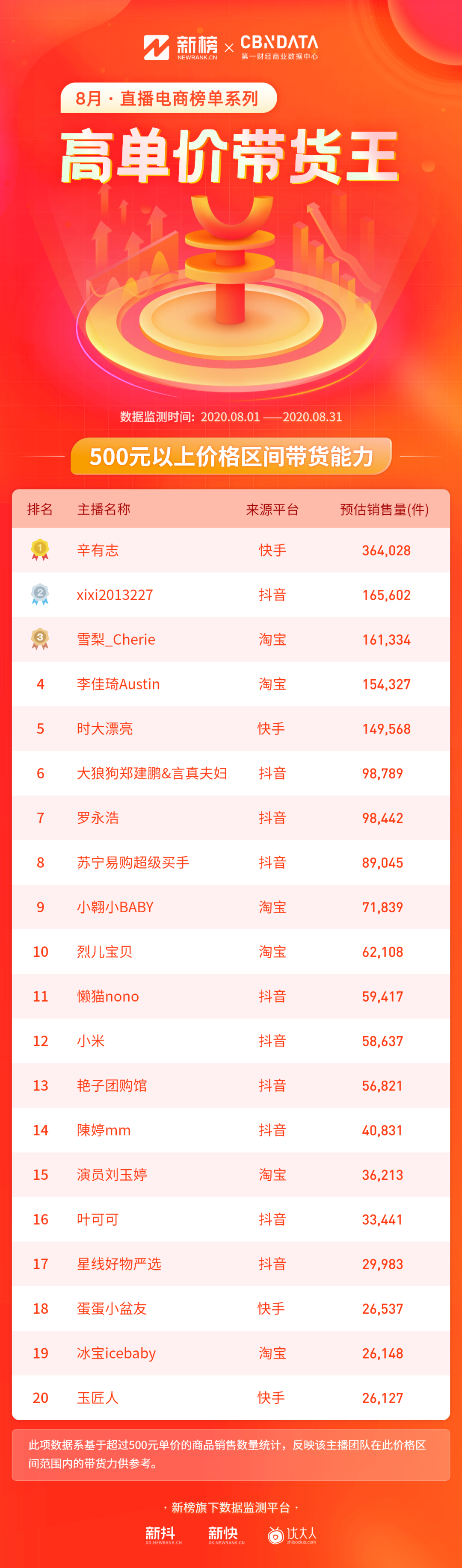 辛巴超越李佳琦！TOP50主播中抖音占比最高