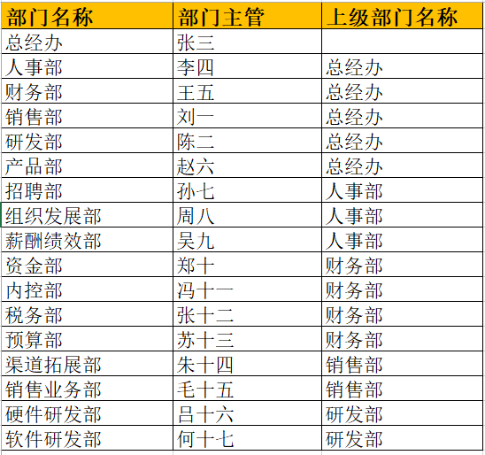 Excel表格数据自动生成组织架构图