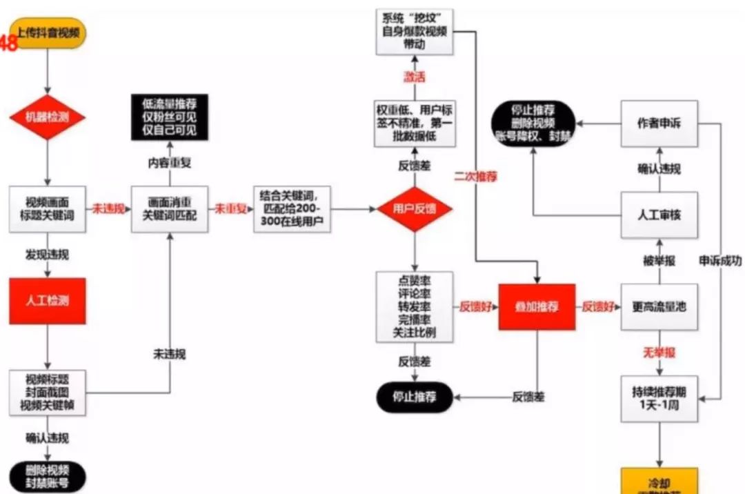 揭秘抖音流量机制及抖音推广技巧