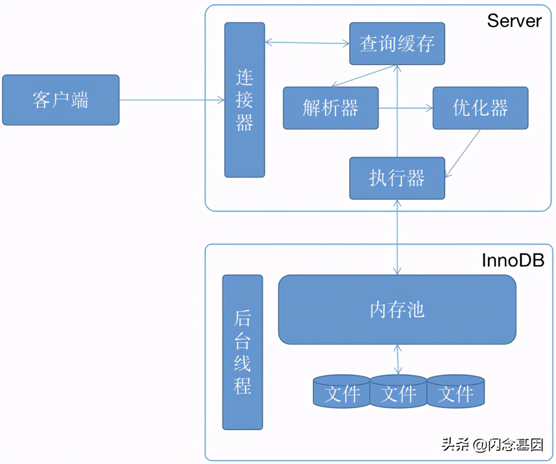 MYSQL查询和插入数据的流程是怎样的