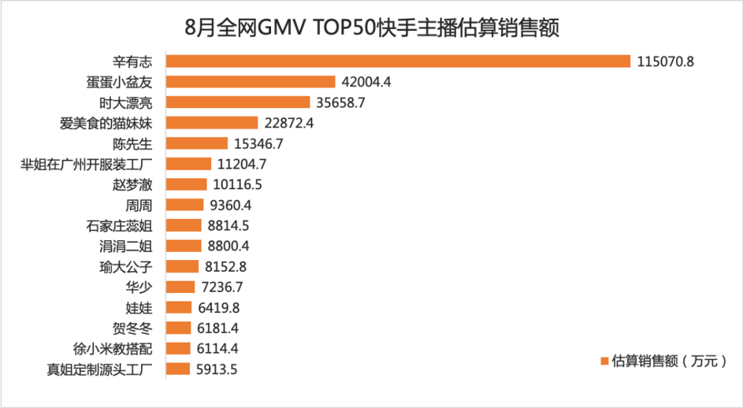 辛巴超越李佳琦！TOP50主播中抖音占比最高