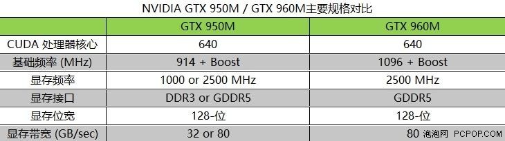 如何选？GTX 950M与GTX 960M那点事儿