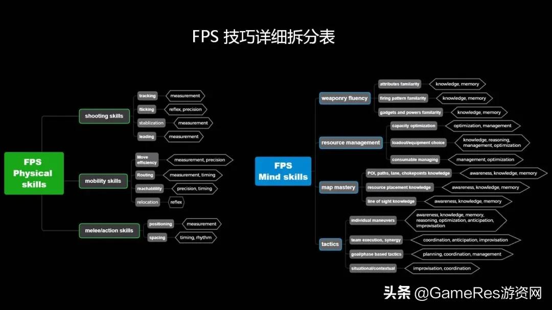 游戏策划必备干货！FPS主要技巧拆解