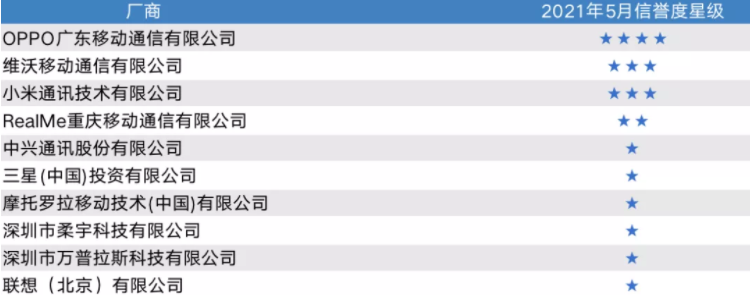 信誉度积分排行拿下榜首，OPPO有何实力？看看这几点细节就懂了