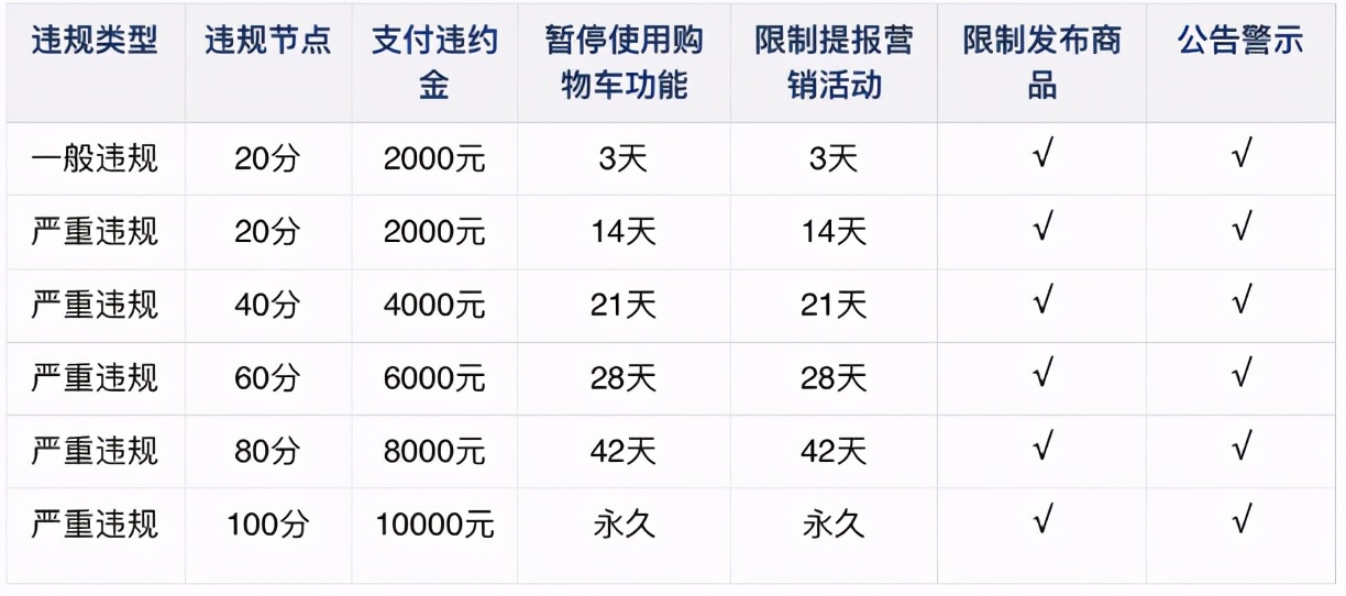 为什么我的快手小店上传商品之后要补缴店铺保证金？