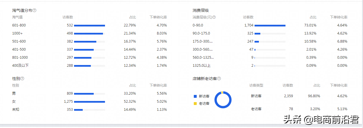 影响淘宝流量分配的机制以及详细操作玩法，助你获取更靠前的排名