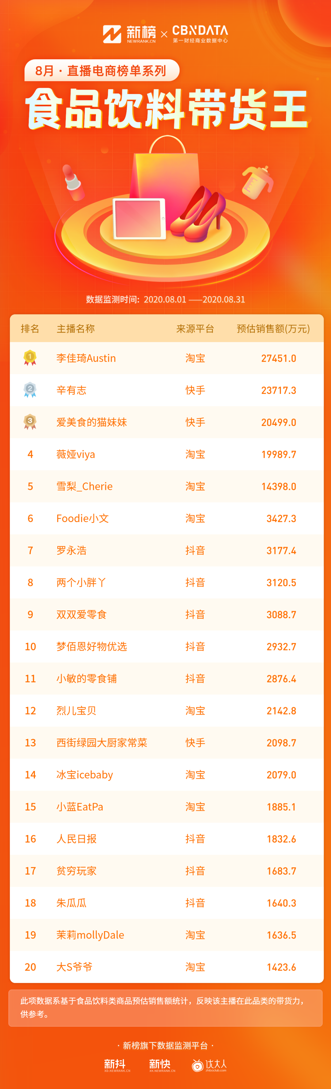 辛巴超越李佳琦！TOP50主播中抖音占比最高