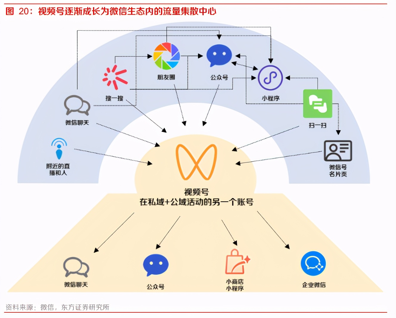 小步快跑，微信视频号不是短视频：微信视频号系列之一