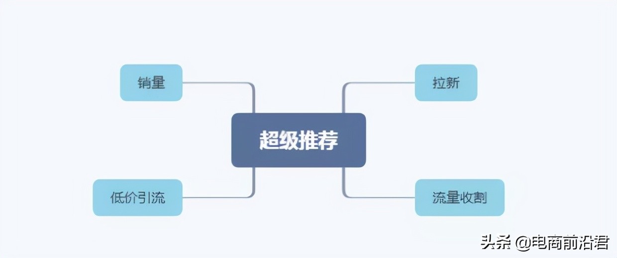 淘宝直通车和超级推荐的正确操作思路，助你快速提升店铺流量转化