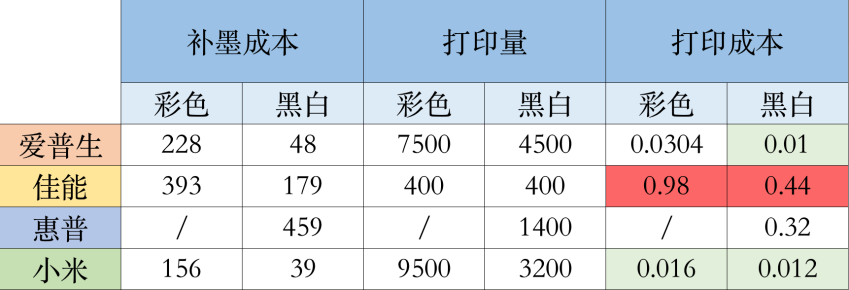 千元价位家用打印机到底应该怎么选？