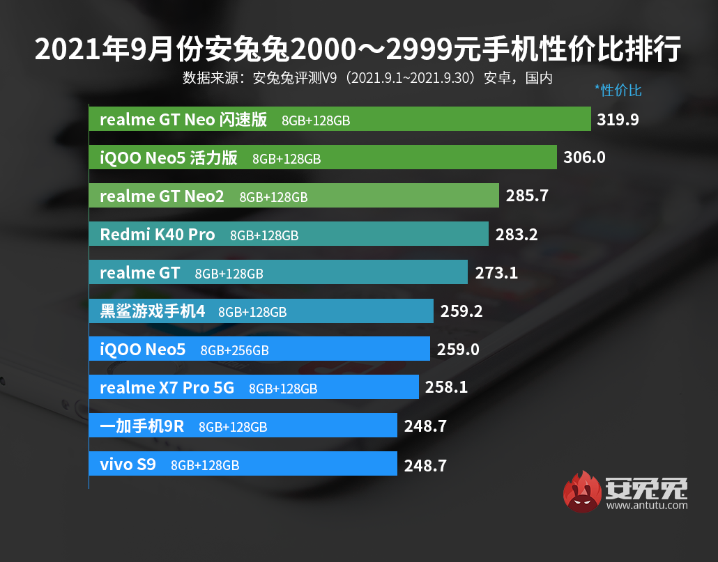 9月Android手机性价比榜：骁龙870手机售价不足1600