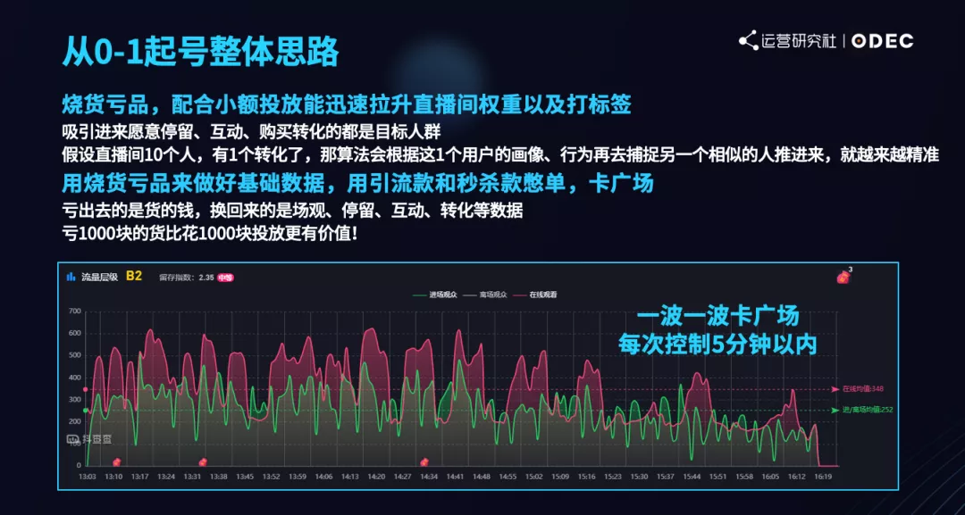 从0到1做抖音电商，如何借助「流量玩法」破局？