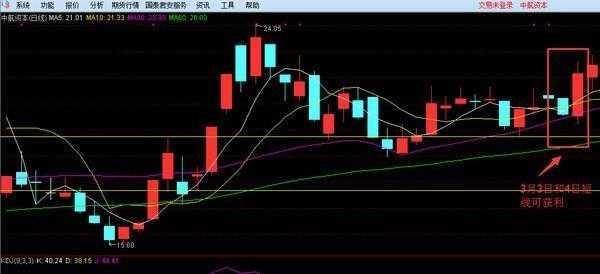 短线高手快速盈利的秘诀：持续5年挣钱，全靠一招15分钟K线超短线战法，从未失手