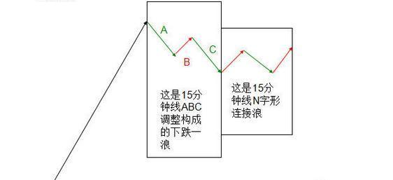 短线高手快速盈利的秘诀：持续5年挣钱，全靠一招15分钟K线超短线战法，从未失手