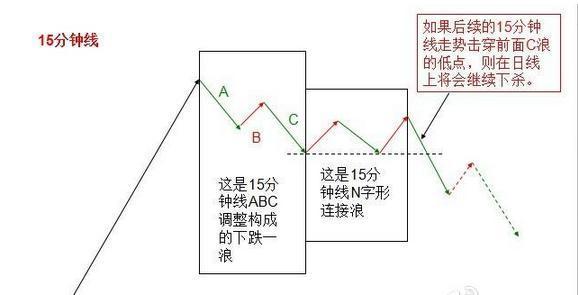 短线高手快速盈利的秘诀：持续5年挣钱，全靠一招15分钟K线超短线战法，从未失手