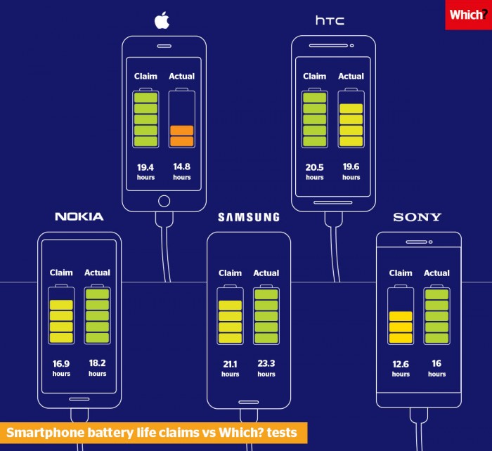 [图]手机续航实测：iPhone XR实测通话时间夸大51%