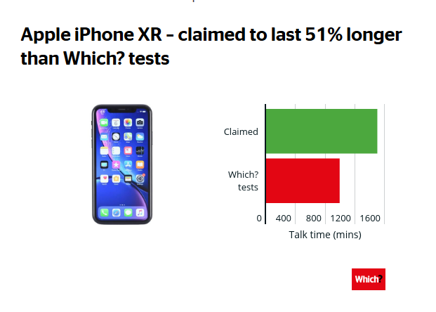 [图]手机续航实测：iPhone XR实测通话时间夸大51%