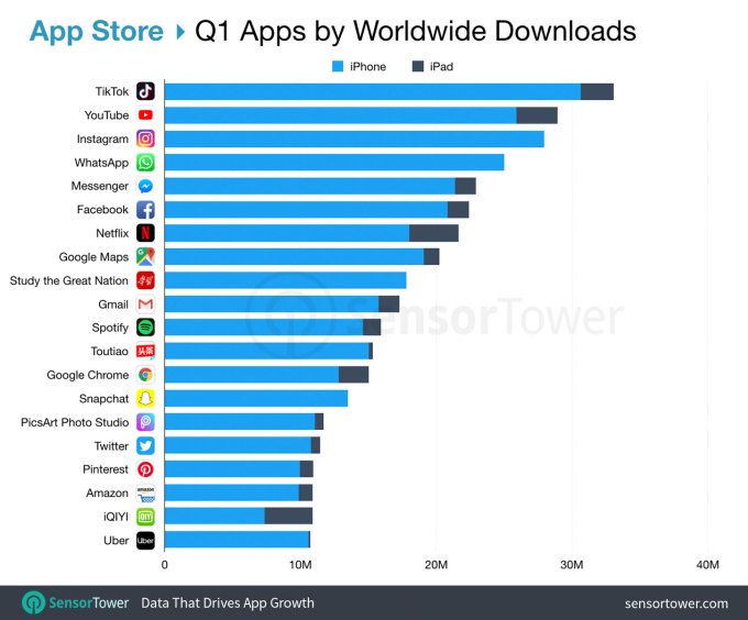 抖音海外版TikTok连续五季在iOS App Store中名列前茅