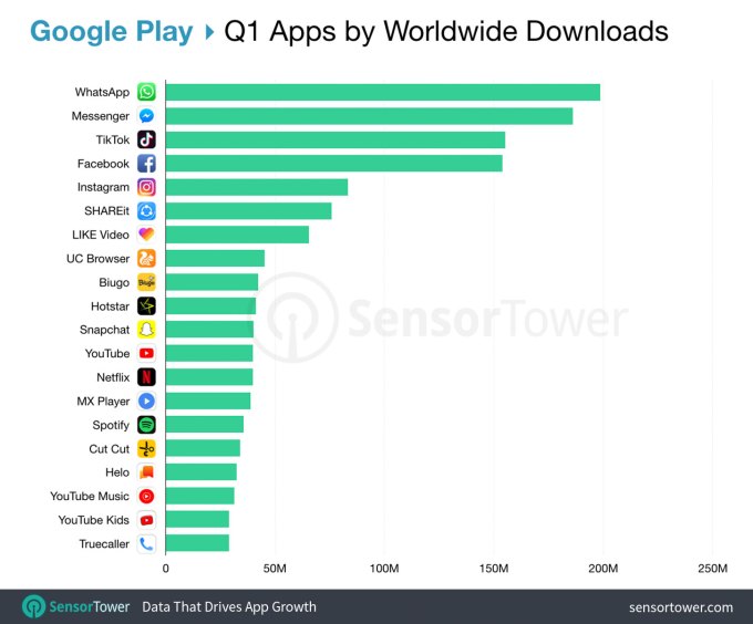 抖音海外版TikTok连续五季在iOS App Store中名列前茅