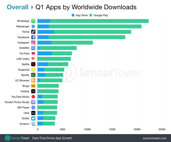 抖音海外版TikTok连续五季在iOS App Store中名列前茅