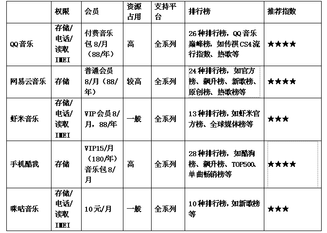 天籁之音何处寻？主流音乐播放APP评测