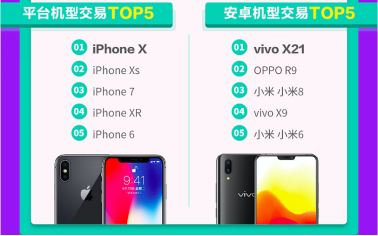 iPhone6用户被“嫌弃”？转转手机行情：换iPhone11外还有新选择