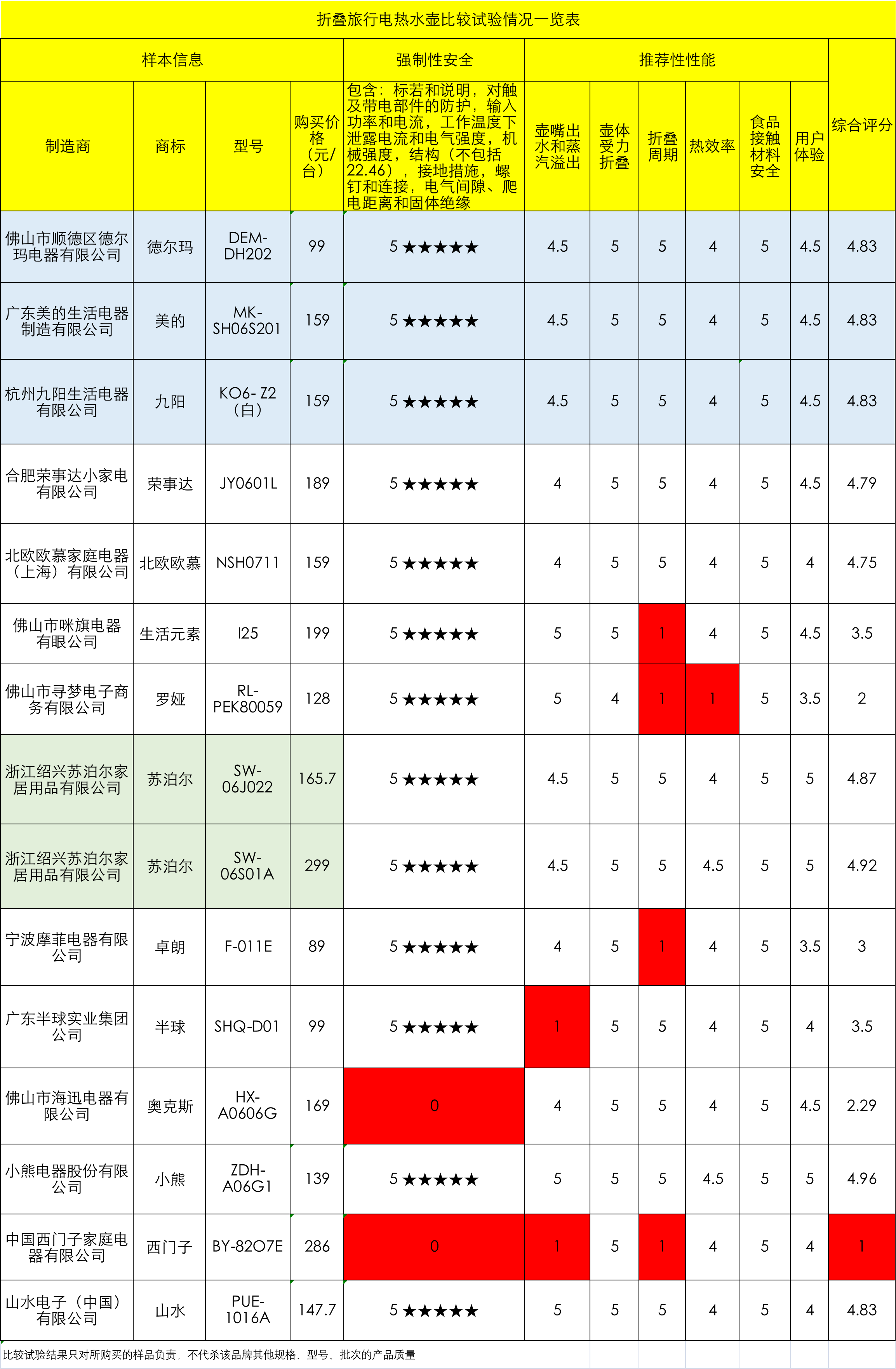 15款折叠电热水壶测评：半球等2款样品倒水时有烫伤隐患