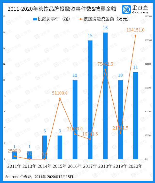 奶茶涉欺诈案引热议，10年获30亿投资的茶饮市场真的好赚吗？