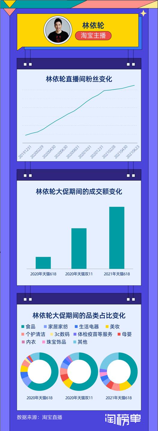 淘宝直播明星带货榜出炉！林依轮成全网明星主播TOP1