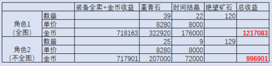 DNF现版本搬砖摸金高效率地图有哪些