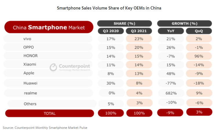 2021 Q3国内手机市场销量排行出炉：荣耀升至第三