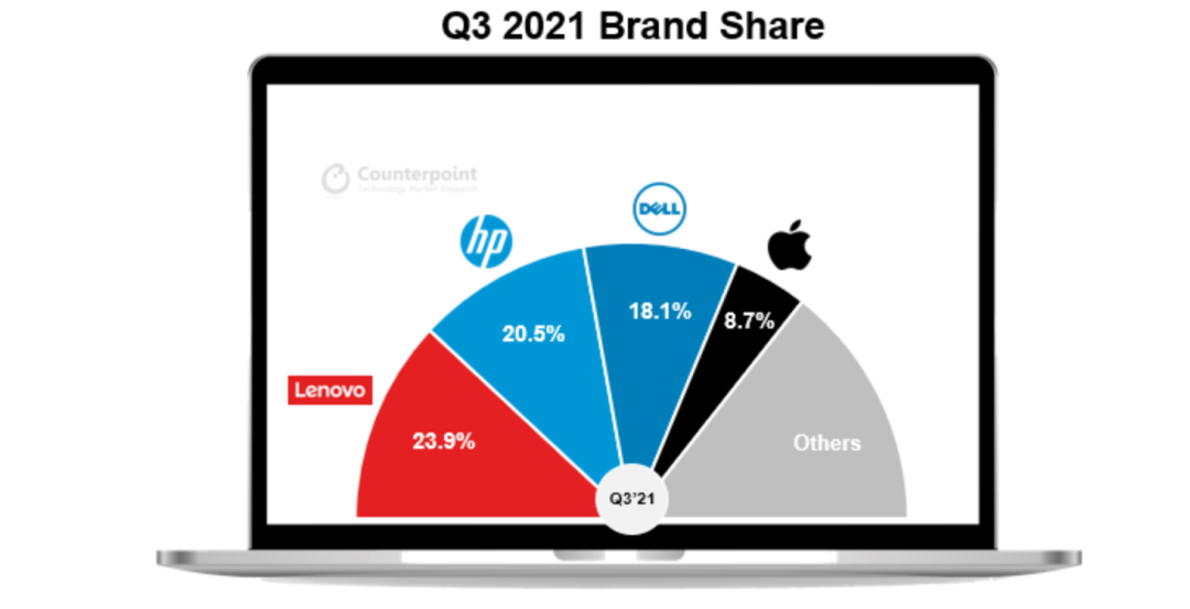 2021年三季度全球笔记本出货报告：联想第一、苹果第四