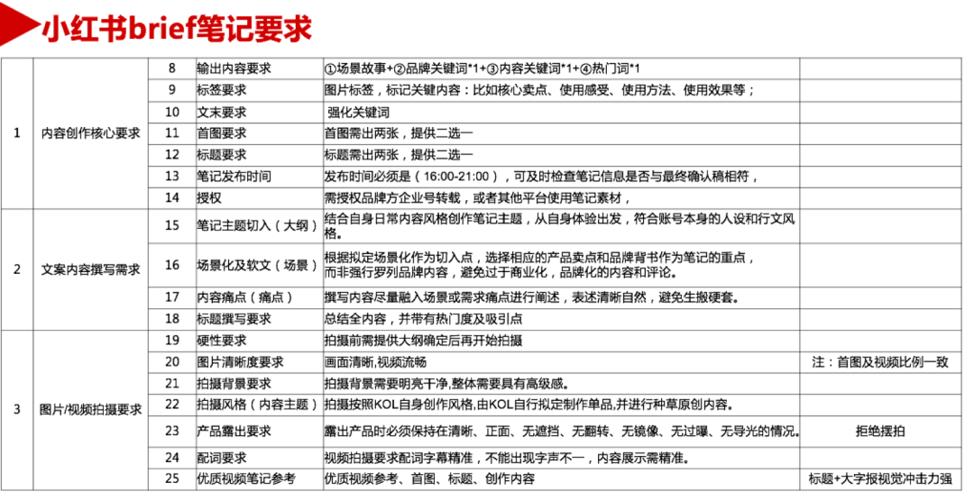 小红书营销考核服务商：投放考核9个维度，年销8000万品牌都在用