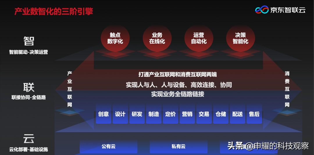 京东智联云“躬身入局”，做企业数字化转型的“关键先生”