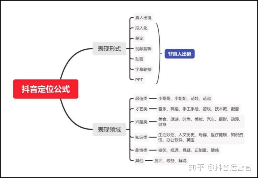 常聊运营笔记：带你认识全方位的抖音账号定位