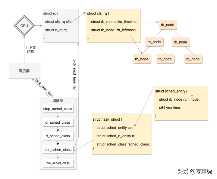 一文带大家明白，操作系统原理之Linux进程调度和管理