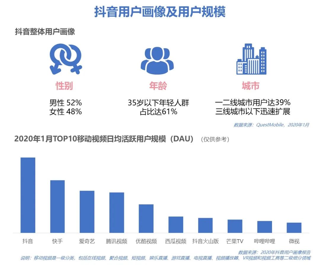 Q1抖音媒体广告投放分析，哪些行业迎来新爆发？