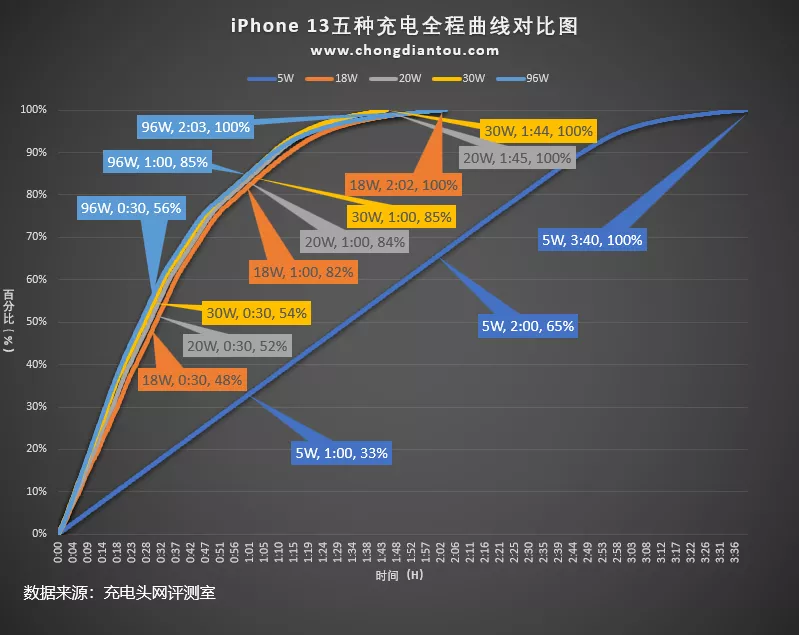 iPhone 13充电器怎么选？这一点不了解很容易就被骗