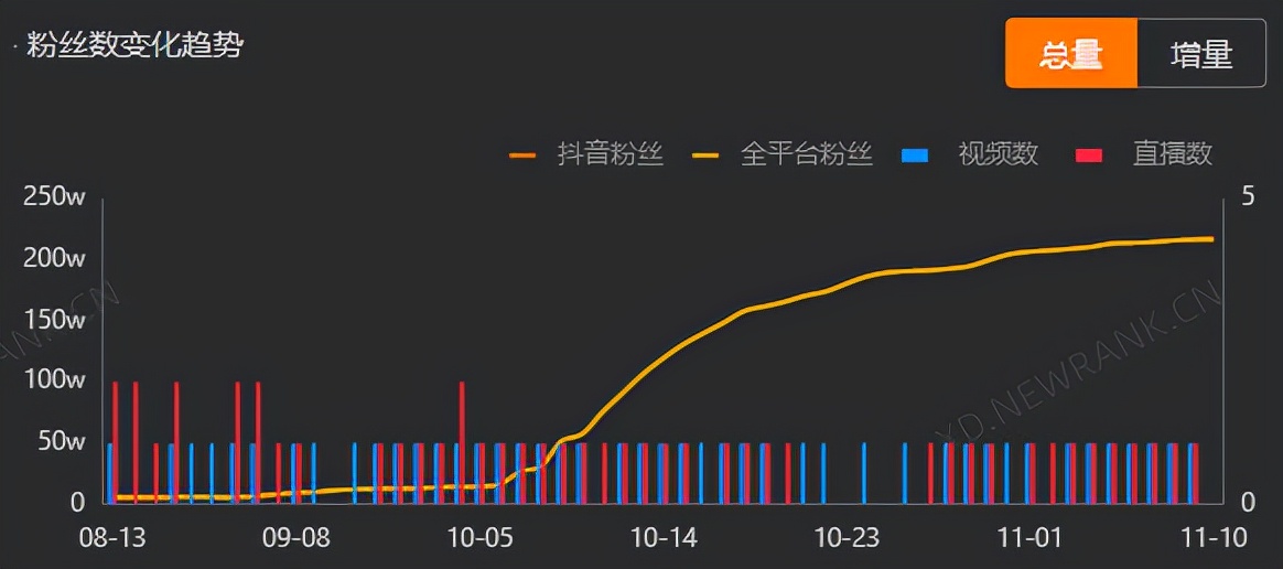 8天涨粉400万，抖音涨粉的秘诀在哪？