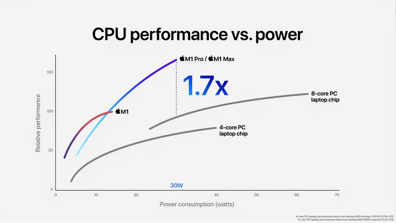 被吹爆吊打3080，苹果最强新MacBook能玩啥游戏？