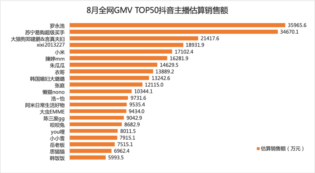 辛巴超越李佳琦！TOP50主播中抖音占比最高