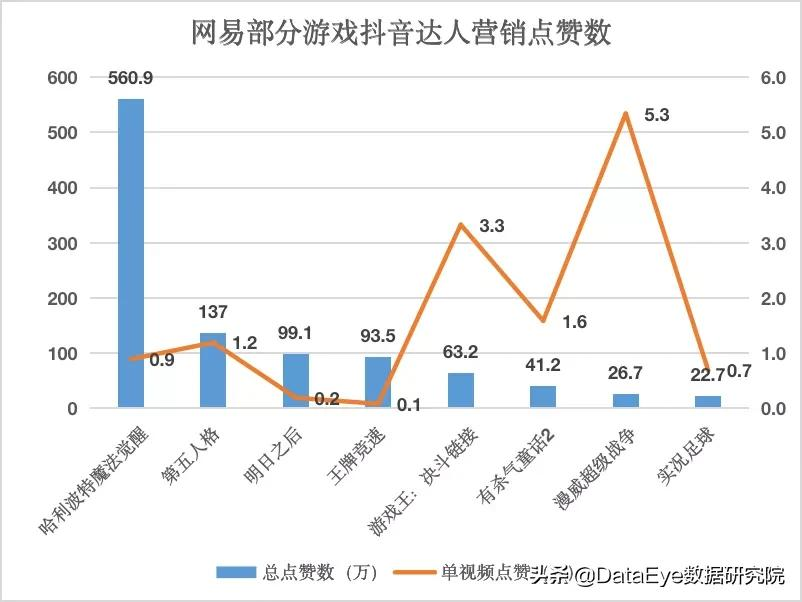 一个话题9亿播放？游戏巨头怎么在抖音玩“套路”