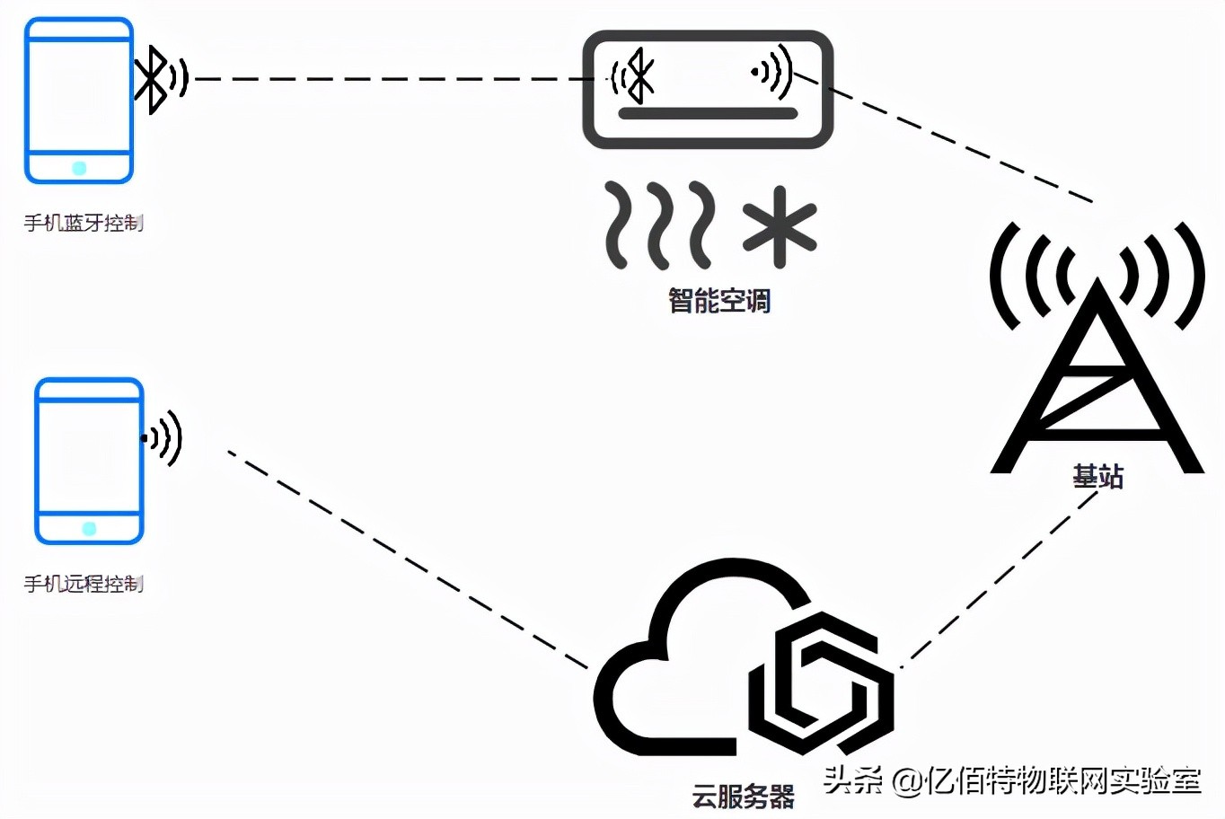 空调实现远程和局域网控制的关键技术，WiFi+蓝牙模组不可缺少