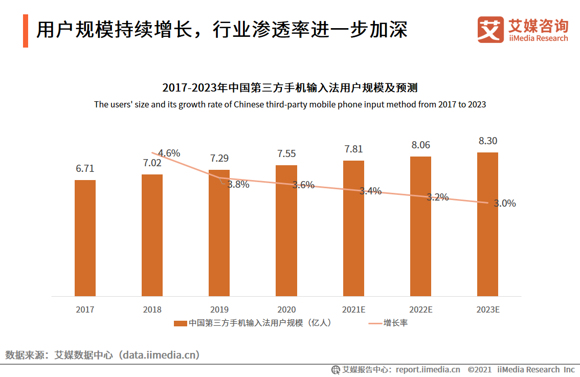 第三方手机输入法行业：扩展B端业务场景，AI功能成为核心竞争力