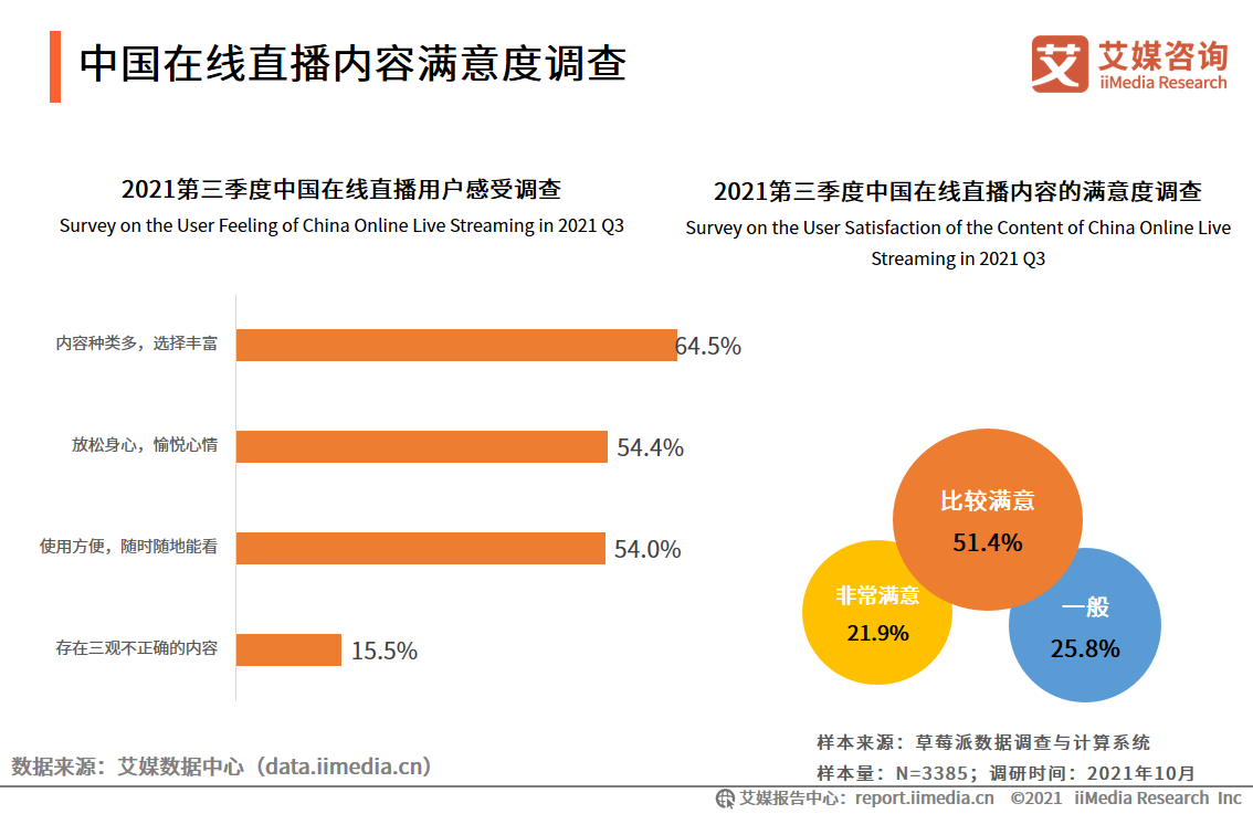 在线直播行业报告：2022年用户将达6.60亿人，行业满意度普遍较高