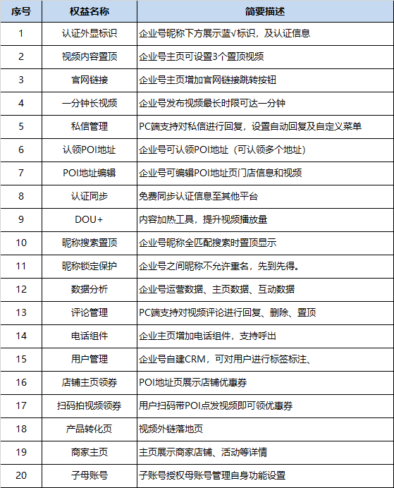 产品学堂 | 抖音企业号认证指南